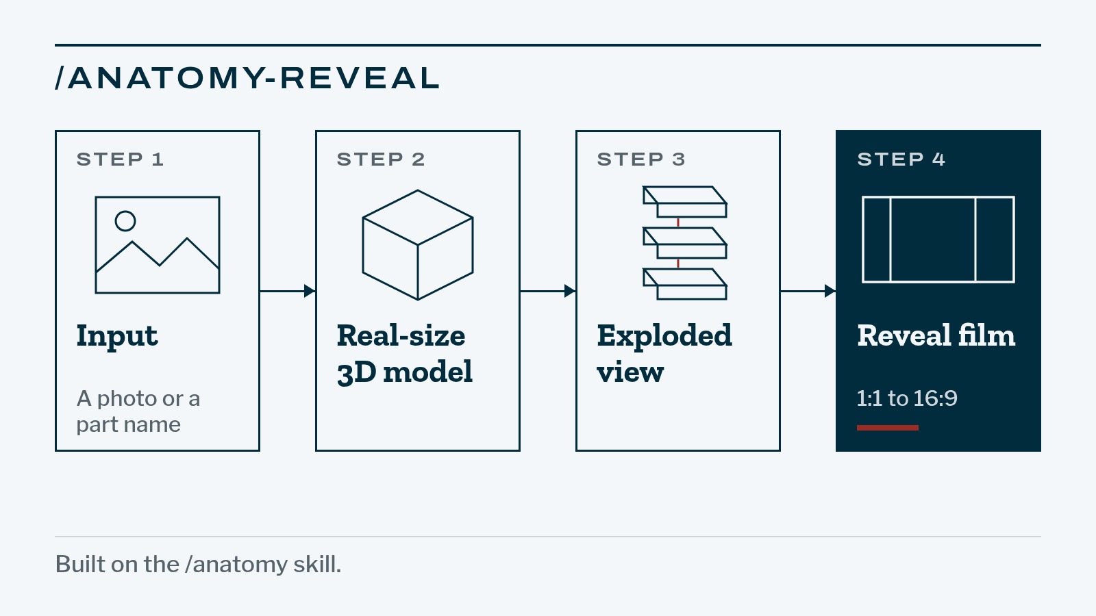 Four-step diagram: a photo or part name becomes a real-size 3D model, then an exploded view, then a reveal film from 1:1 to 16:9
