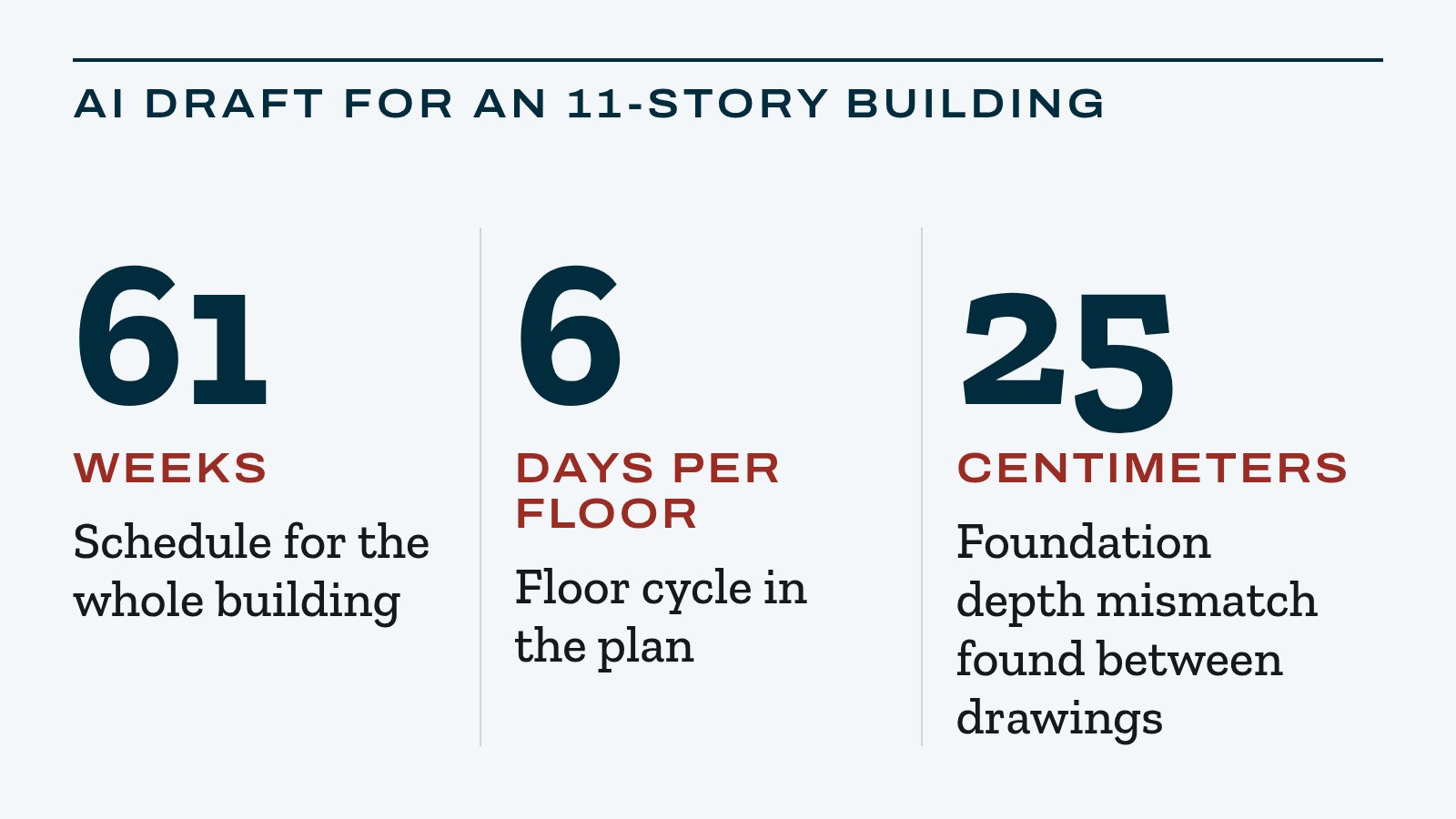 Card showing 61 weeks, 6 days per floor and a 25 centimeter foundation depth mismatch from an AI plan for an 11-story building