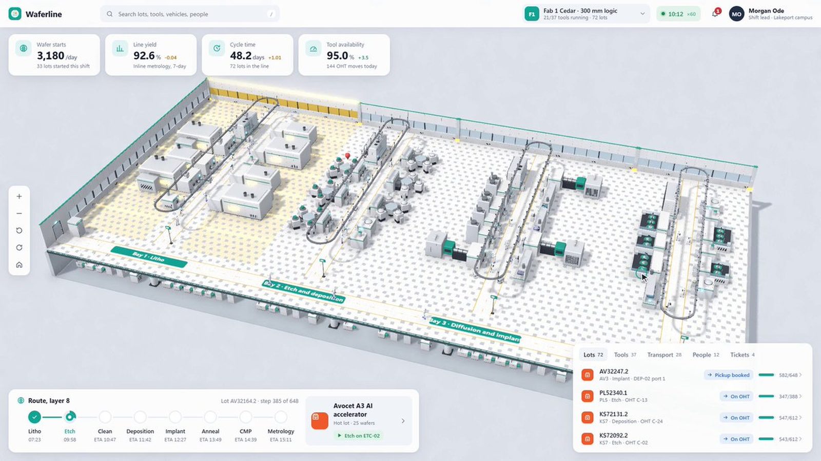 Waferline, a 3D model of a 300 mm chip fab seen from above, with tool bays for litho, etch and deposition, and diffusion and implant, overhead hoist track loops, a dashboard of wafer starts, line yield, cycle time and tool availability, a route tracker for one lot and a list of lots on the overhead transport