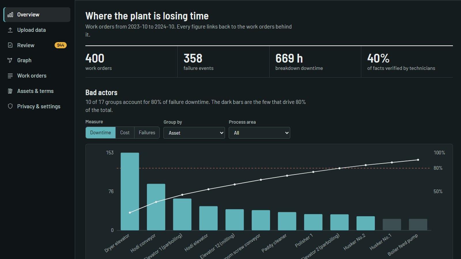 Plant Memory dashboard titled "Where the plant is losing time", showing work order totals and a bar chart of downtime by asset