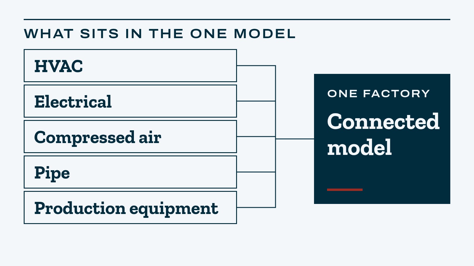 Diagram of HVAC, electrical, compressed air, pipe and production equipment feeding one connected factory model