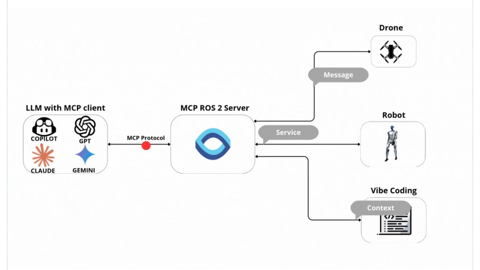 Diagram from the ROS2 MCP readme: an LLM with an MCP client, such as Copilot, GPT, Claude or Gemini, connects over the MCP protocol to the MCP ROS 2 Server, which links to a drone, a robot and vibe coding tools