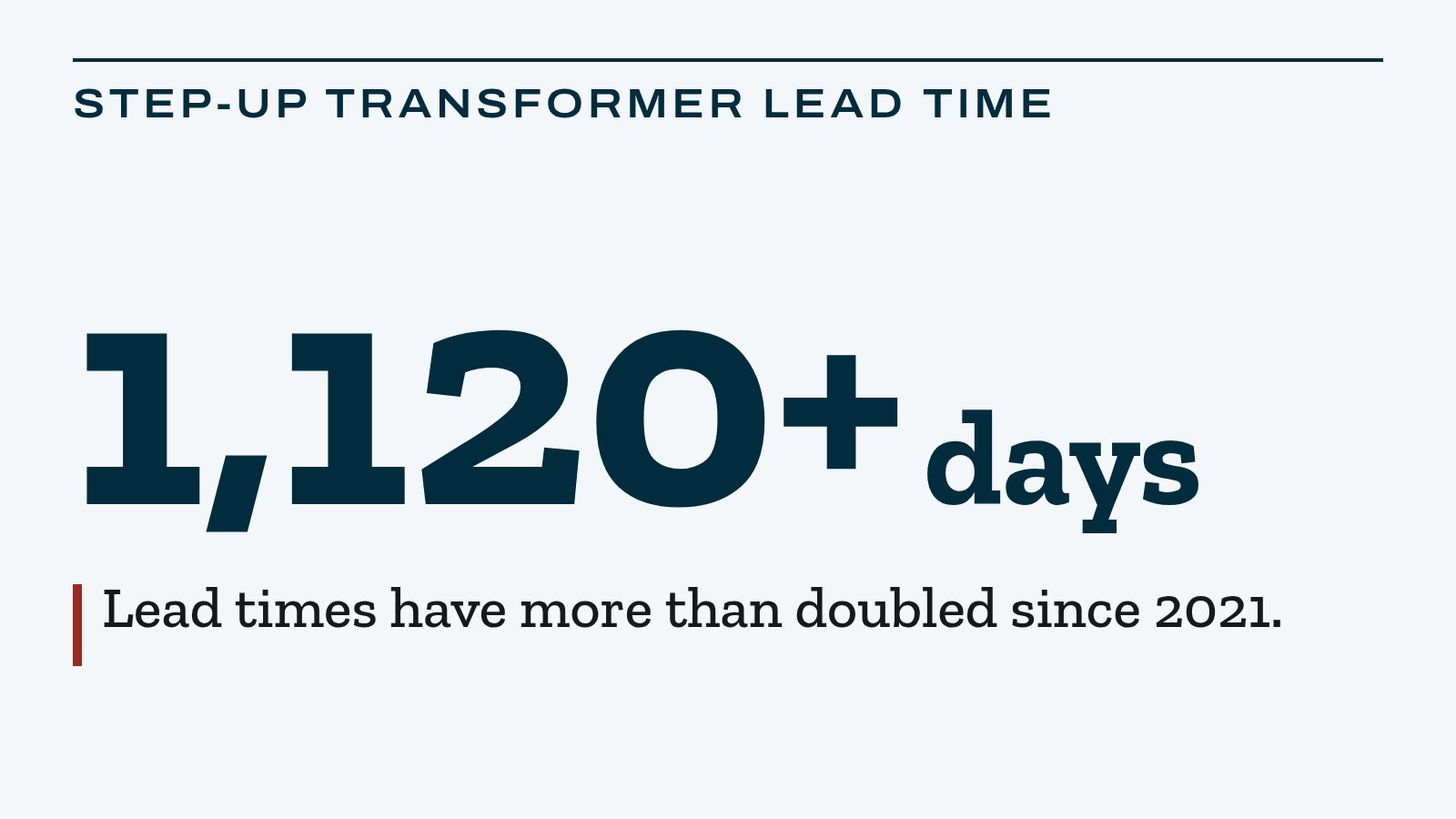 Card reading 1,120+ days, the lead time for step-up transformers for AI power plants, more than double 2021